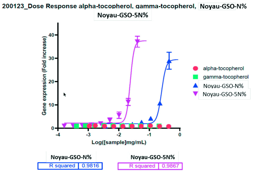 Graphique nGSO by Biodevas